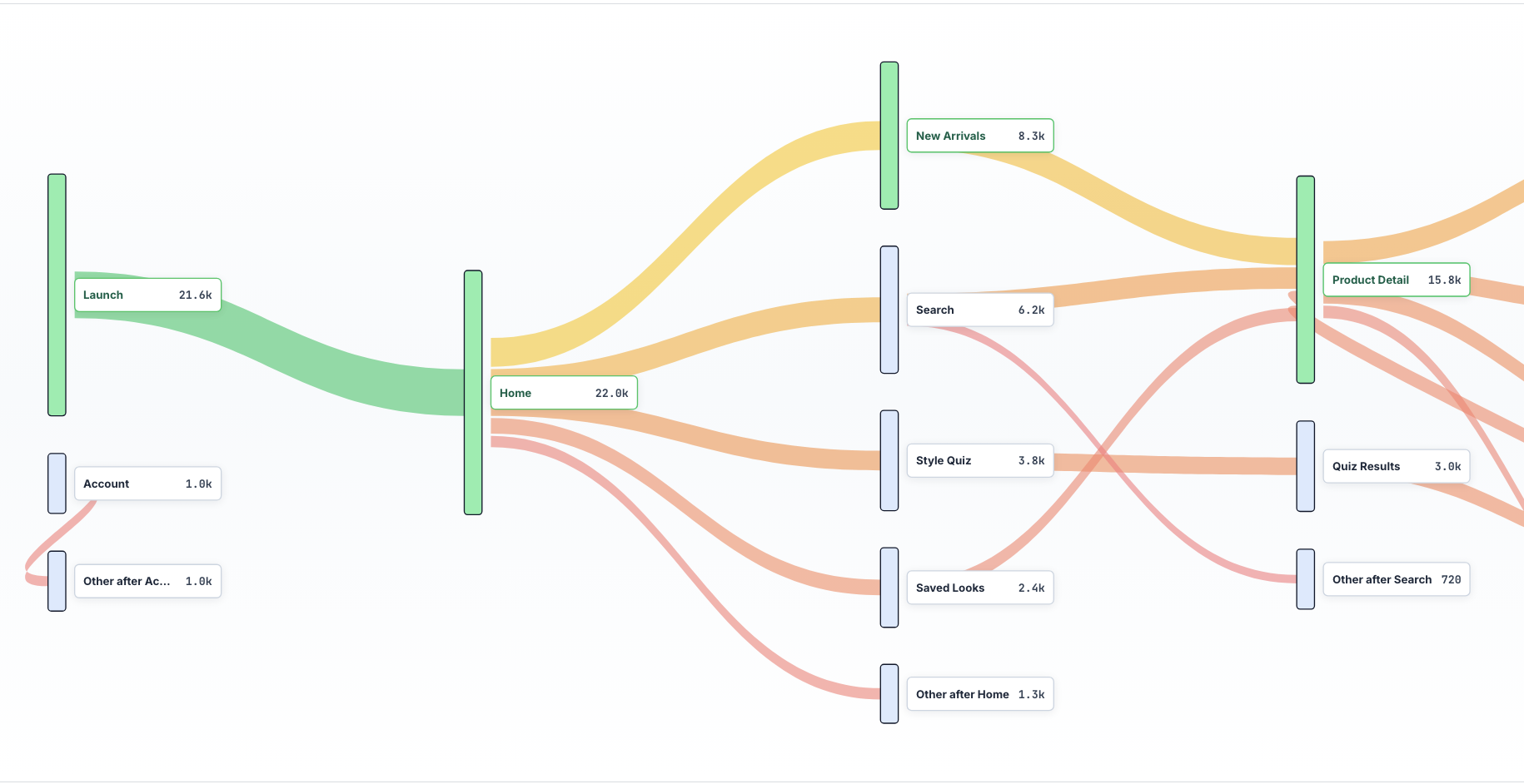 Conversion funnel journey map showing product paths toward cart